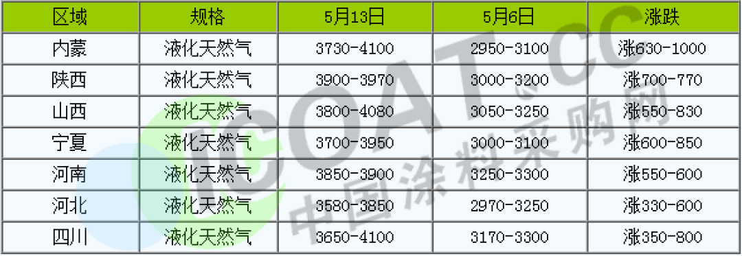 怒了！不玩了！化工原料9連漲！